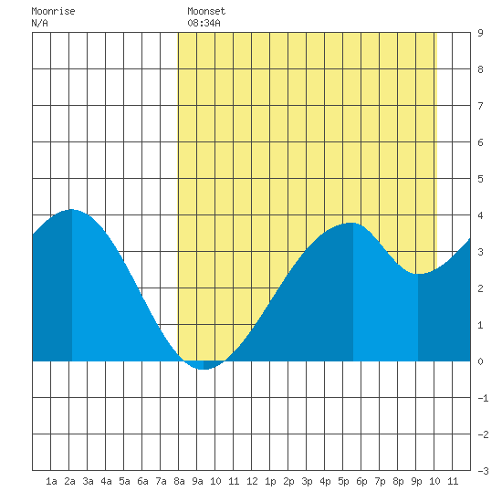 Udagak Strait tide chart for Sunday, April 17, 2022