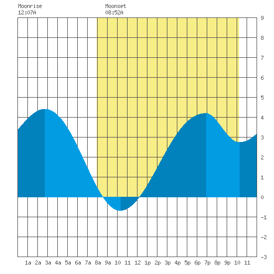 Udagak Strait tide chart for Monday, April 18, 2022