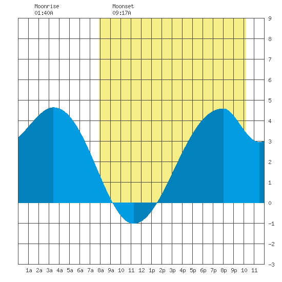 Udagak Strait tide chart for Tuesday, April 19, 2022