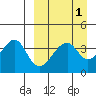 Udagak Strait tide chart for Friday, April 1, 2022