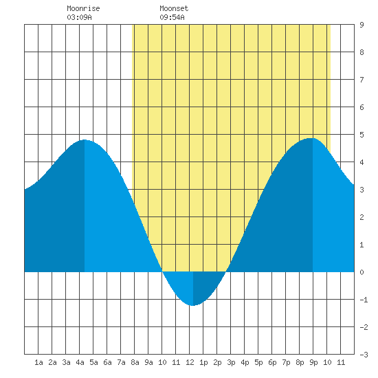 Udagak Strait tide chart for Wednesday, April 20, 2022