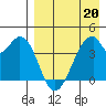 Udagak Strait tide chart for Wednesday, April 20, 2022