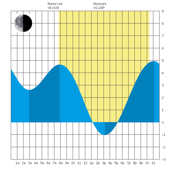 Udagak Strait tide chart for Saturday, April 23, 2022
