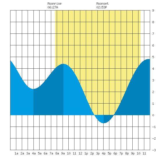 Udagak Strait tide chart for Sunday, April 24, 2022
