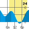 Udagak Strait tide chart for Sunday, April 24, 2022