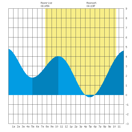Udagak Strait tide chart for Monday, April 25, 2022