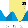 Udagak Strait tide chart for Monday, April 25, 2022