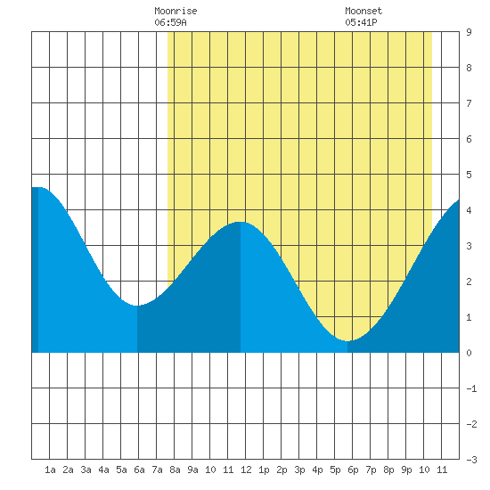 Udagak Strait tide chart for Tuesday, April 26, 2022
