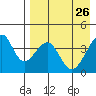 Udagak Strait tide chart for Tuesday, April 26, 2022