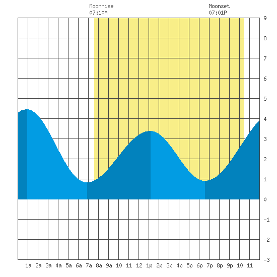 Udagak Strait tide chart for Wednesday, April 27, 2022