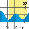 Udagak Strait tide chart for Wednesday, April 27, 2022