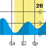 Udagak Strait tide chart for Thursday, April 28, 2022