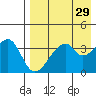 Udagak Strait tide chart for Friday, April 29, 2022