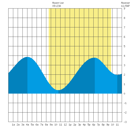Udagak Strait tide chart for Saturday, April 2, 2022