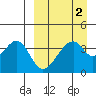 Udagak Strait tide chart for Saturday, April 2, 2022