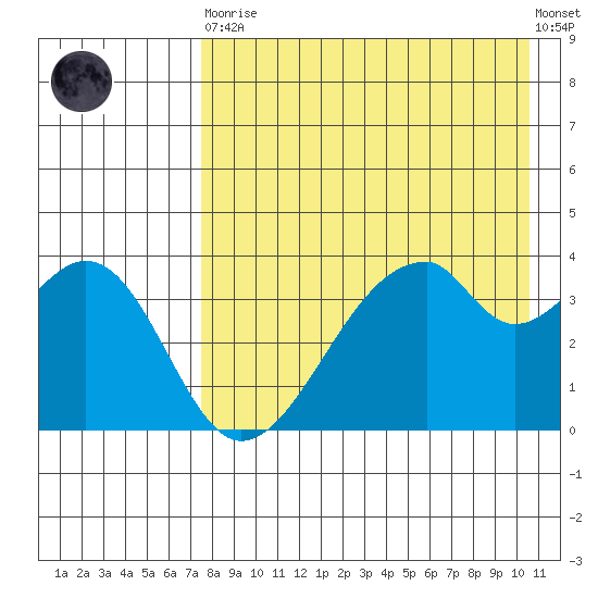 Udagak Strait tide chart for Saturday, April 30, 2022