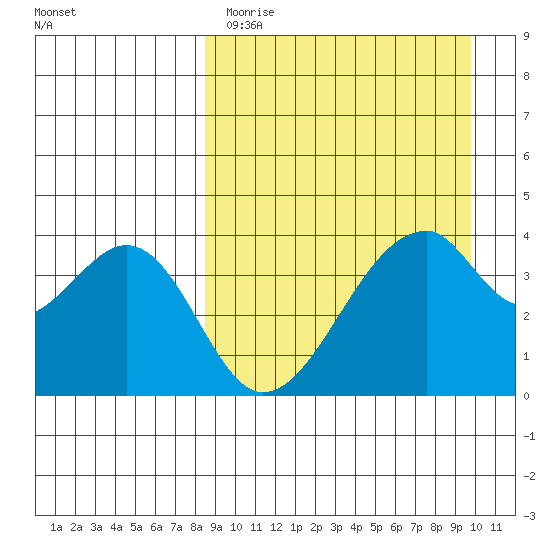 Udagak Strait tide chart for Sunday, April 3, 2022