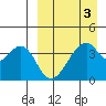 Udagak Strait tide chart for Sunday, April 3, 2022