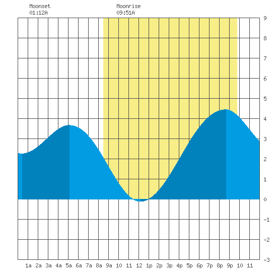Udagak Strait tide chart for Monday, April 4, 2022