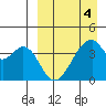 Udagak Strait tide chart for Monday, April 4, 2022