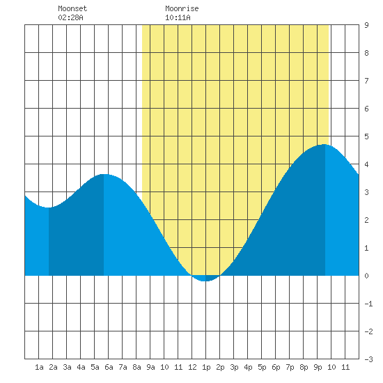 Udagak Strait tide chart for Tuesday, April 5, 2022