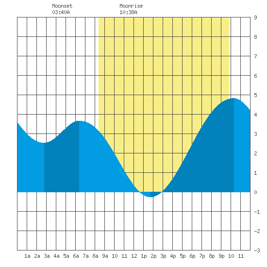 Udagak Strait tide chart for Wednesday, April 6, 2022