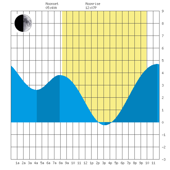 Udagak Strait tide chart for Friday, April 8, 2022