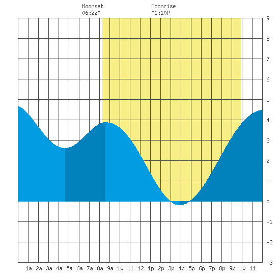 Udagak Strait tide chart for Saturday, April 9, 2022