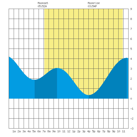Udagak Strait tide chart for Tuesday, May 10, 2022