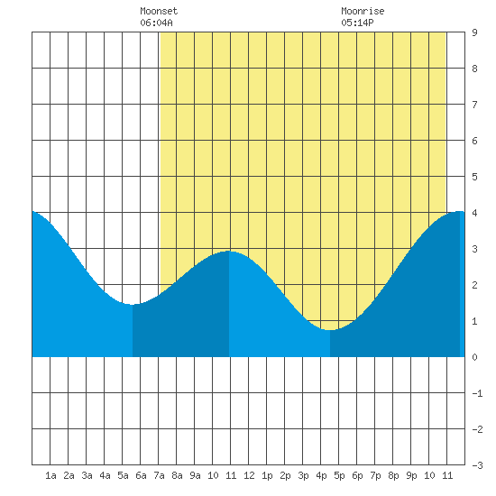Udagak Strait tide chart for Wednesday, May 11, 2022