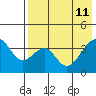 Udagak Strait tide chart for Wednesday, May 11, 2022