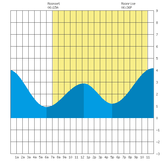 Udagak Strait tide chart for Thursday, May 12, 2022