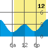 Udagak Strait tide chart for Thursday, May 12, 2022