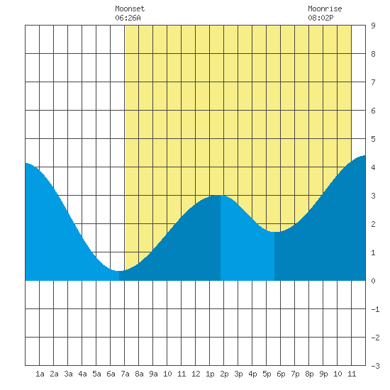 Udagak Strait tide chart for Friday, May 13, 2022