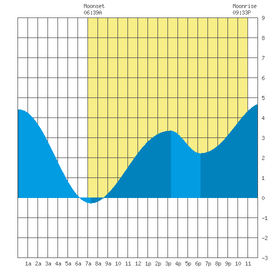 Udagak Strait tide chart for Saturday, May 14, 2022