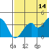 Udagak Strait tide chart for Saturday, May 14, 2022