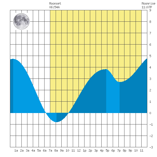 Udagak Strait tide chart for Sunday, May 15, 2022