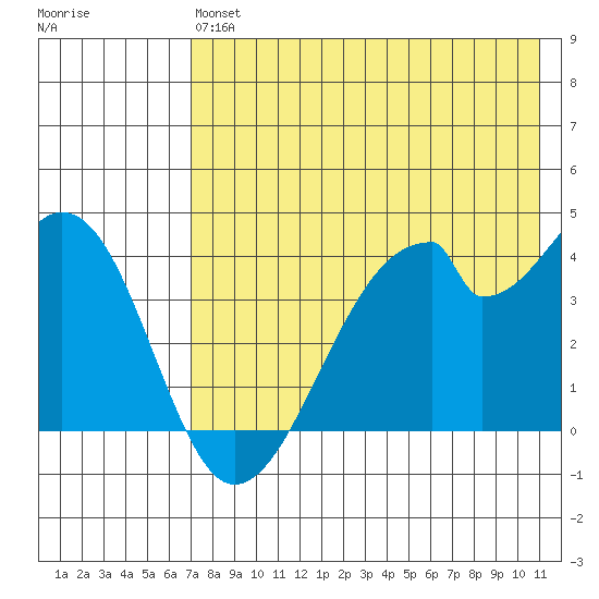 Udagak Strait tide chart for Monday, May 16, 2022
