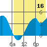 Udagak Strait tide chart for Monday, May 16, 2022
