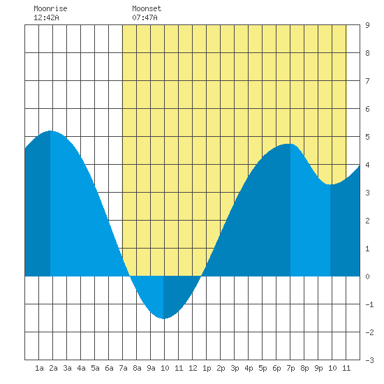 Udagak Strait tide chart for Tuesday, May 17, 2022