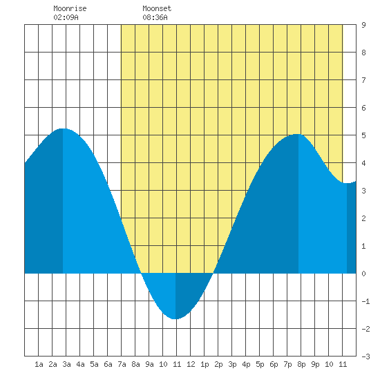 Udagak Strait tide chart for Wednesday, May 18, 2022