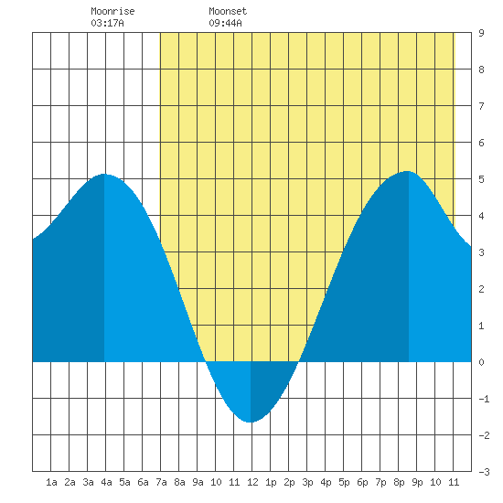 Udagak Strait tide chart for Thursday, May 19, 2022