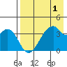 Udagak Strait tide chart for Sunday, May 1, 2022