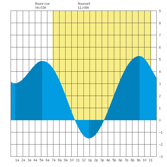 Udagak Strait tide chart for Friday, May 20, 2022