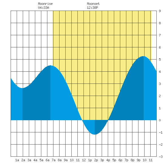 Udagak Strait tide chart for Saturday, May 21, 2022
