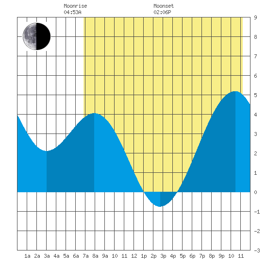 Udagak Strait tide chart for Sunday, May 22, 2022