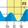 Udagak Strait tide chart for Monday, May 23, 2022