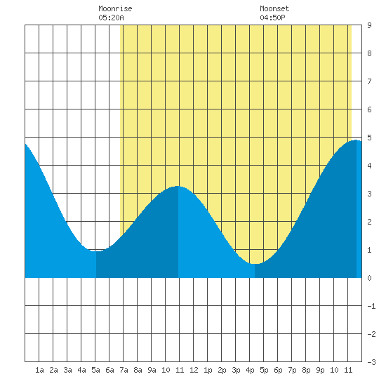 Udagak Strait tide chart for Tuesday, May 24, 2022