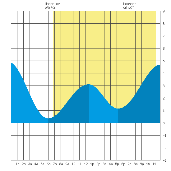 Udagak Strait tide chart for Wednesday, May 25, 2022