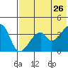 Udagak Strait tide chart for Thursday, May 26, 2022